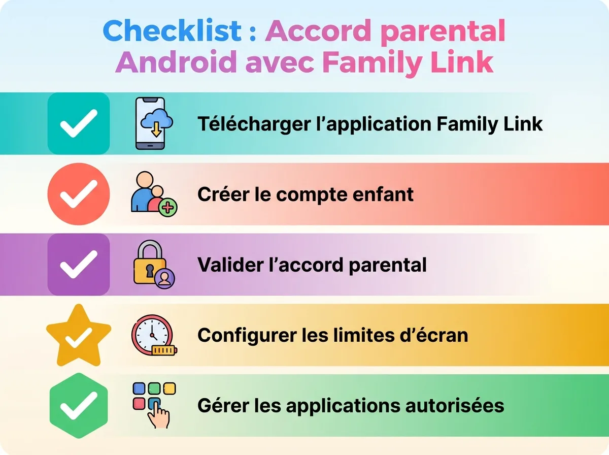 Infographie checklist : Accord parental Android : valider et configurer Family Link